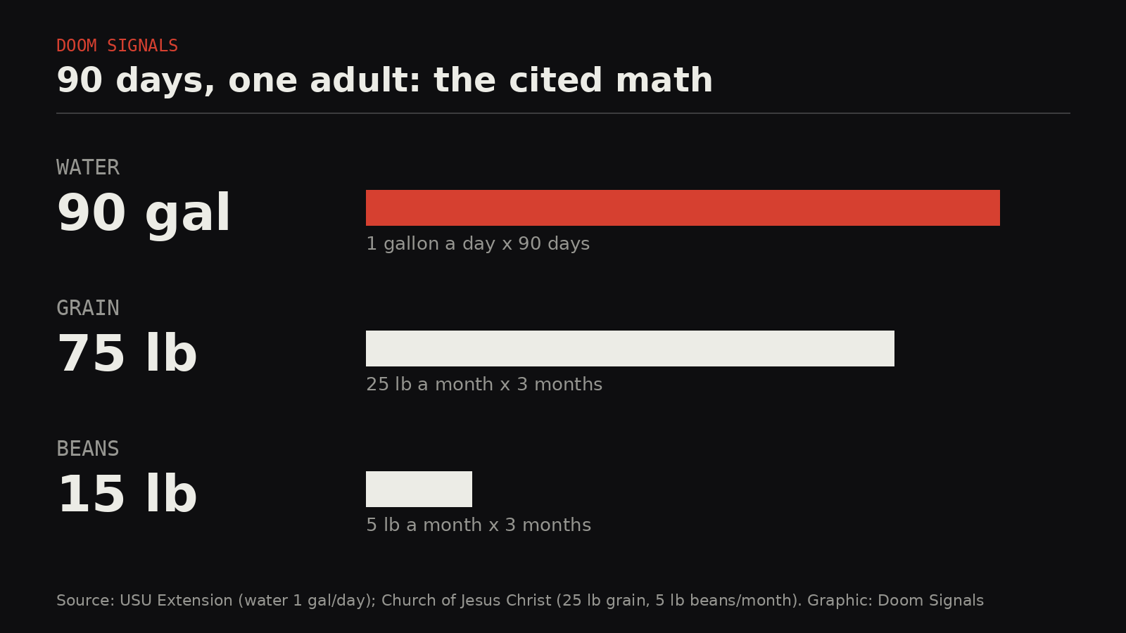 Bar graphic: one adult for 90 days needs 90 gallons of water, 75 pounds of grain and 15 pounds of beans.