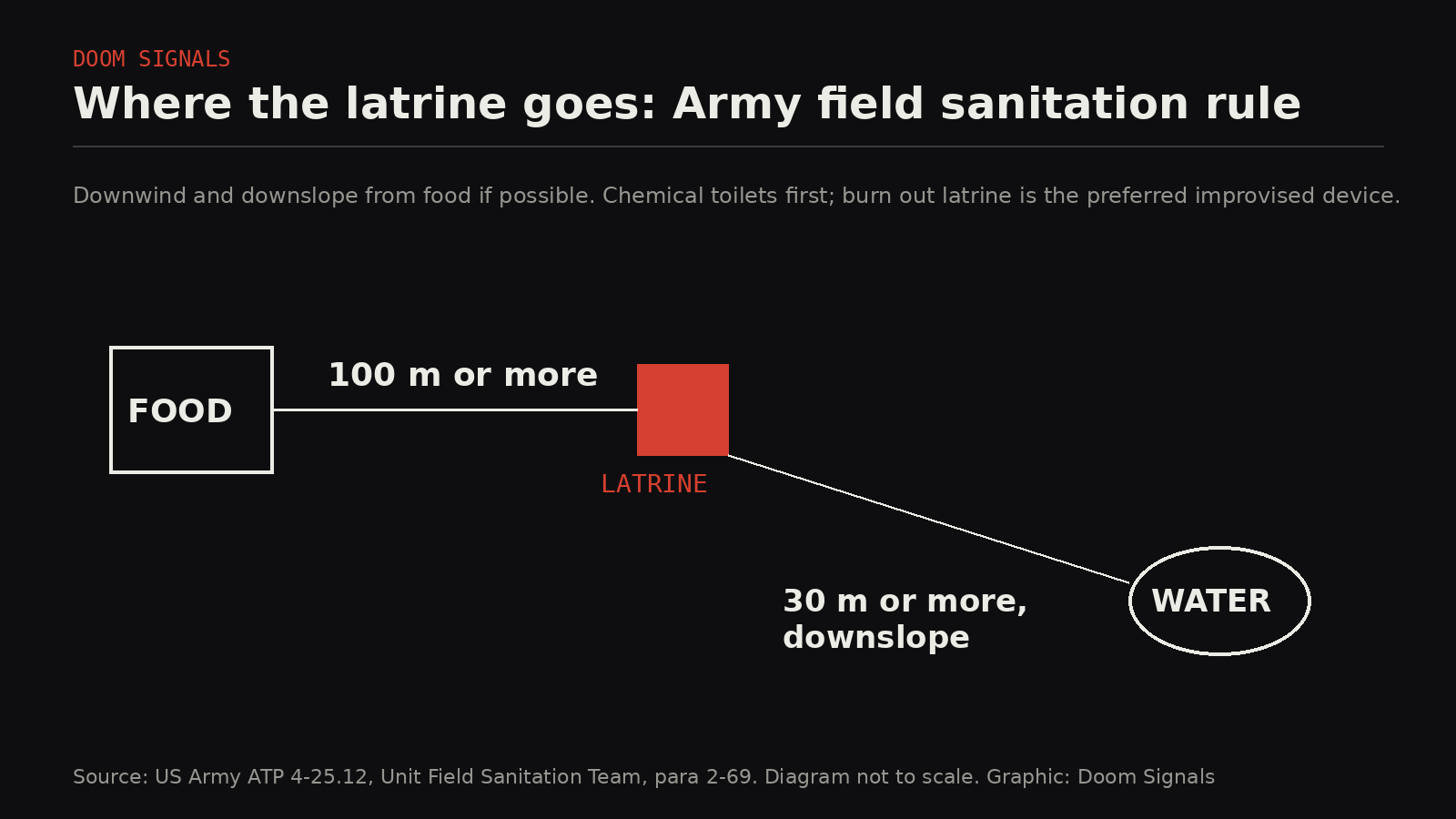 Diagram: a latrine placed at least 100 meters from food and at least 30 meters downslope from water.
