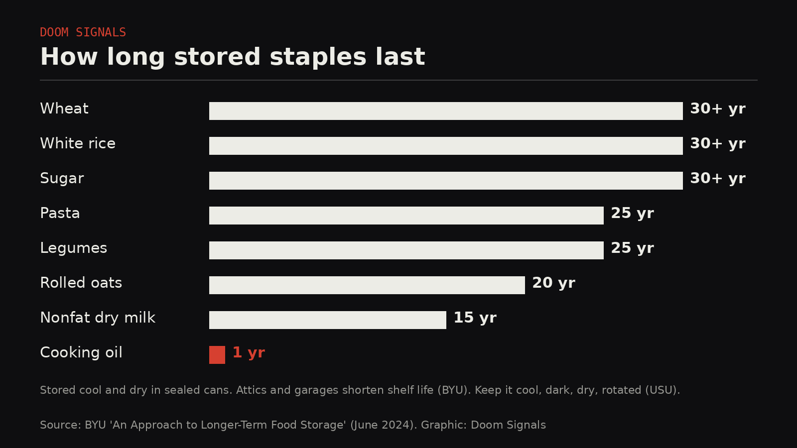 Bar chart of shelf life: wheat, white rice and sugar 30 plus years, pasta and legumes 25, rolled oats 20, nonfat dry milk 15, cooking oil 1.