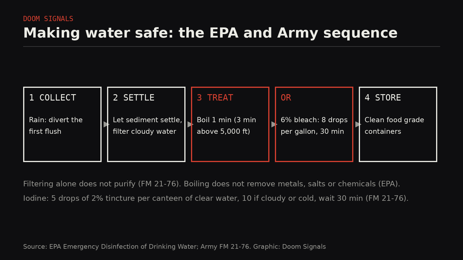 Flow chart: collect, settle and filter, then boil or add bleach, then store in clean food grade containers.