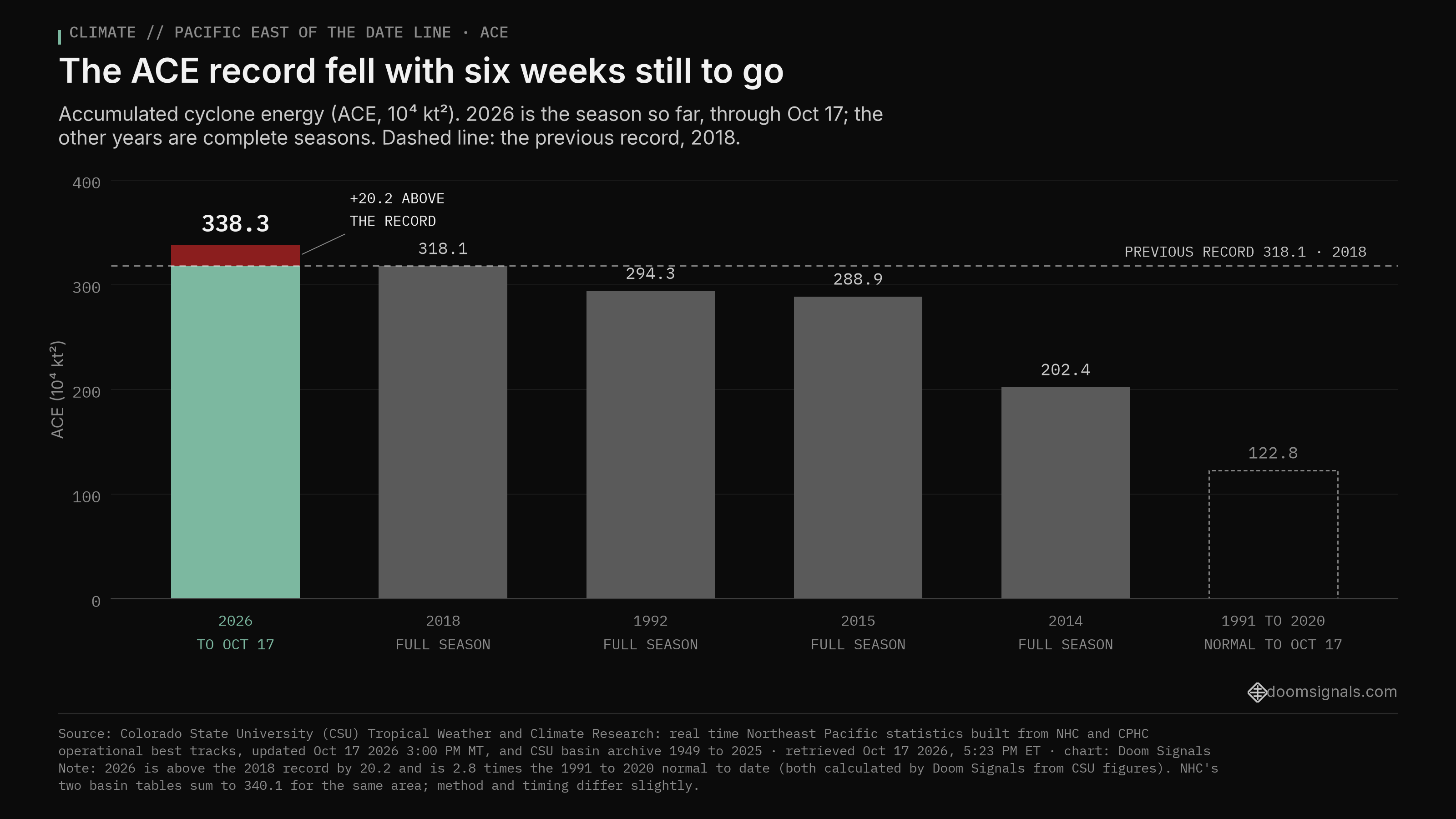 Bar chart of accumulated cyclone energy for the Pacific east of the Date Line (CSU). 2026 through Oct 17 reaches 338.3, above the full season record of 318.1 set in 2018; 1992 had 294.3, 2015 288.9, 2014 202.4. The 1991 to 2020 normal to date is 122.8.