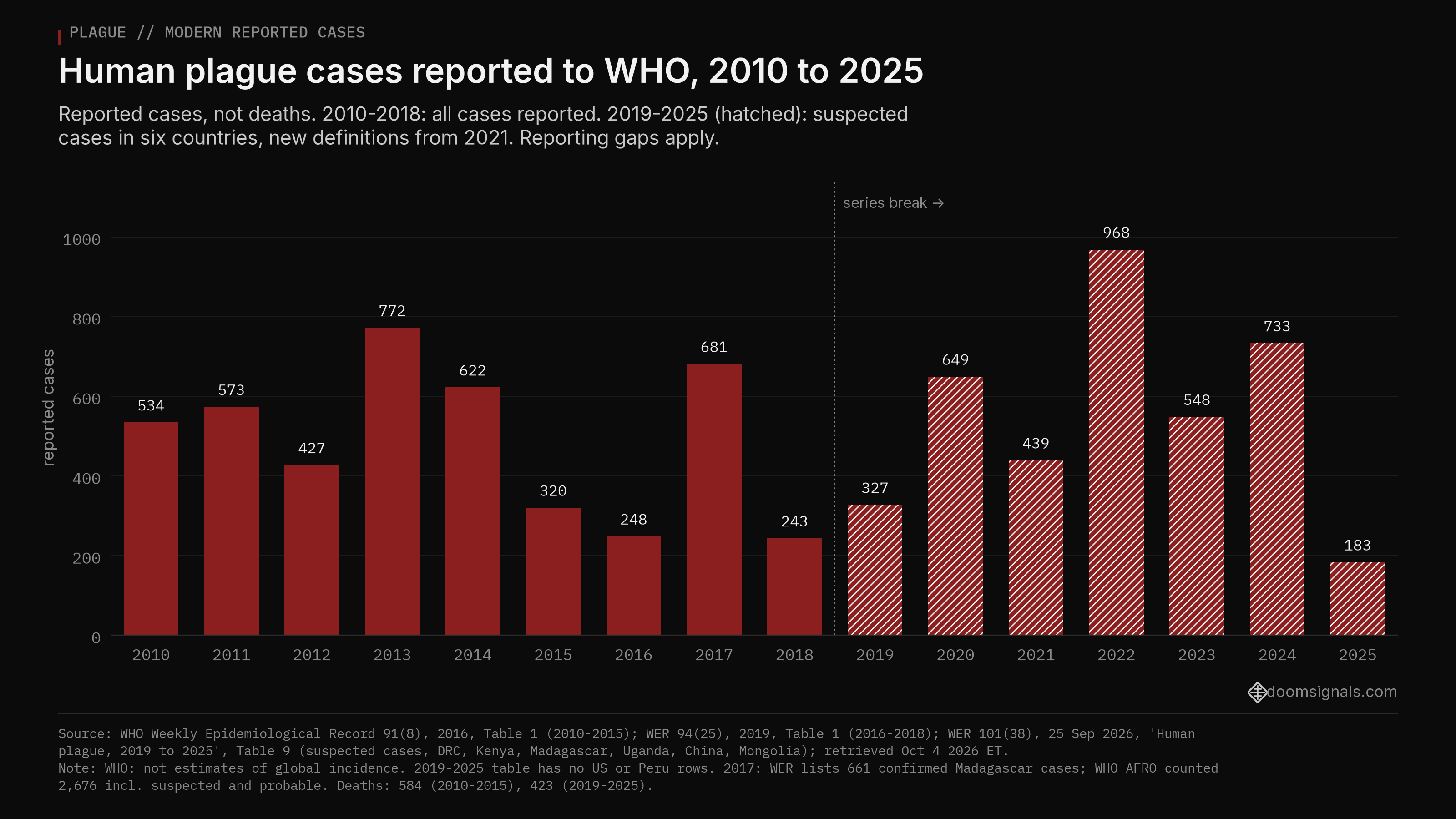 Bar chart of human plague cases reported to WHO, 2010-2025: 248 to 772 a year in 2010-2018, then 183 to 968 suspected cases a year in 2019-2025 under new definitions (hatched). WER tables; not estimates of global incidence.