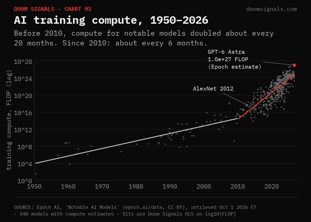 AI training compute 1950–2026, Epoch AI data