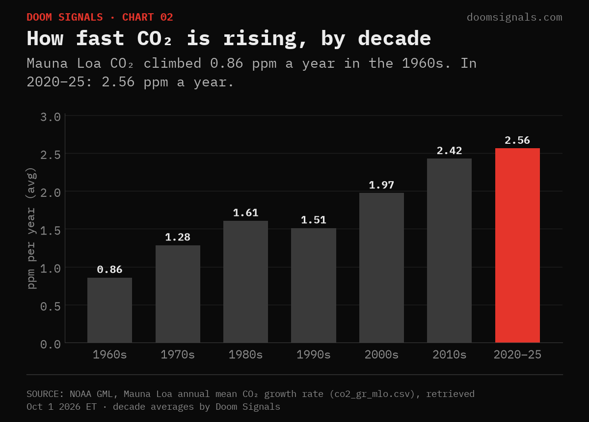 Mauna Loa CO₂ growth rate by decade, NOAA GML