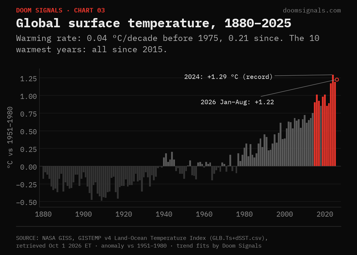 Global surface temperature 1880–2025, NASA GISTEMP