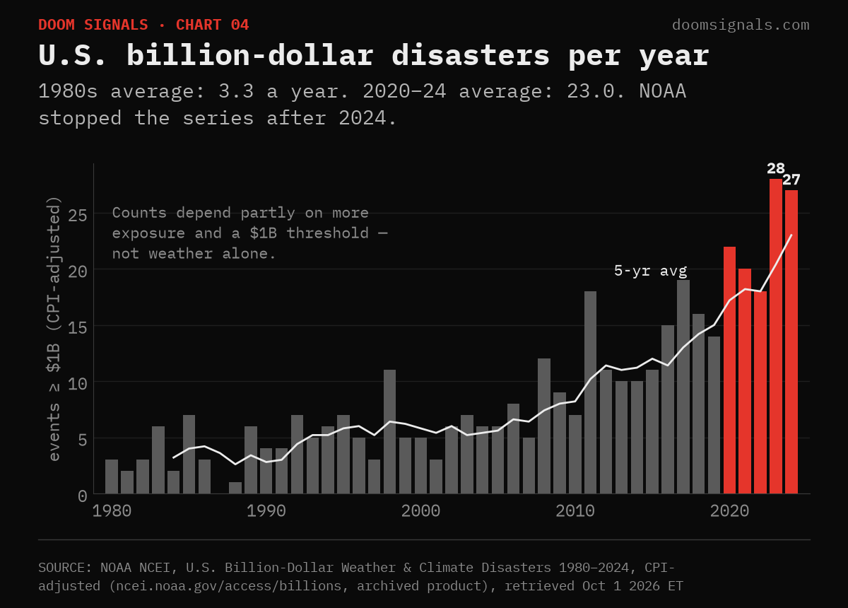 US billion-dollar disasters per year 1980–2024, NOAA NCEI