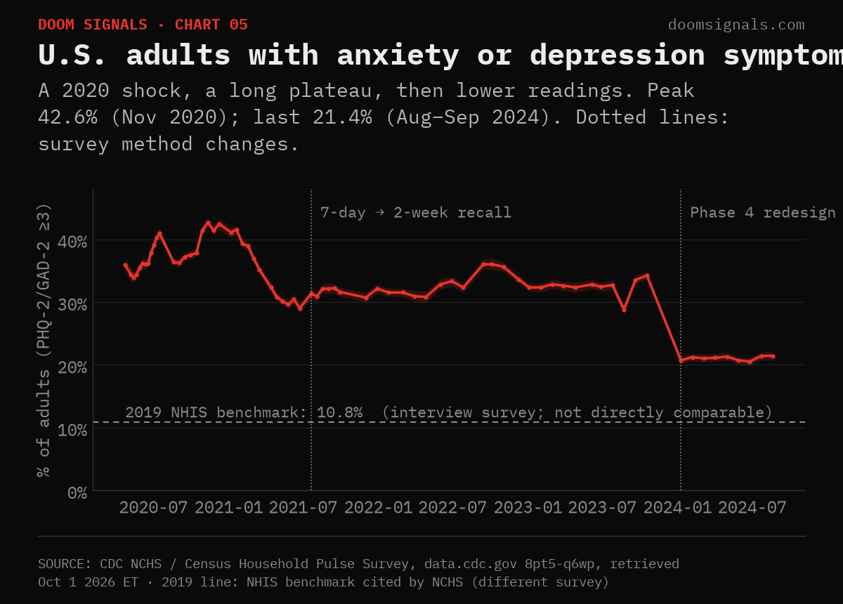 US adults with anxiety or depression symptoms 2020–2024, CDC NCHS Household Pulse