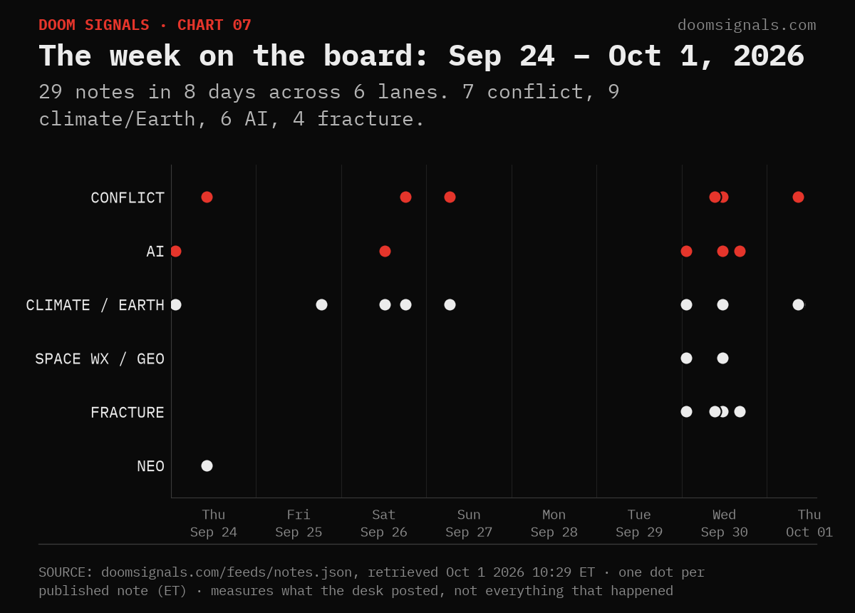 The Doom Signals board, Sep 24 – Oct 1 2026