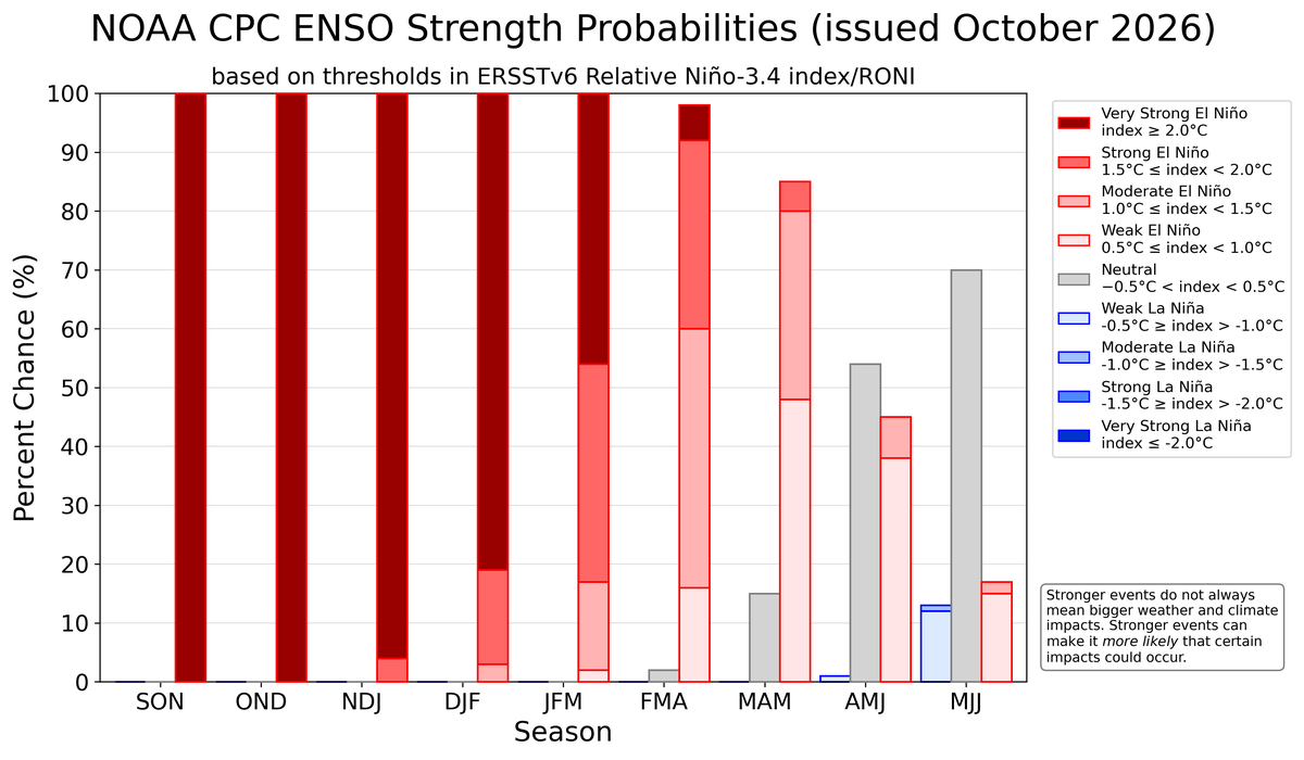NOAA bar chart of El Niño strength probabilities by season, issued October 2026, showing very strong El Niño at 100 percent for September to November and October to December, then easing through early 2027