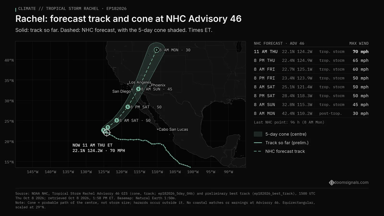 Map of Tropical Storm Rachel, NHC Advisory 46 (11 AM EDT Thu Oct 8 2026): observed track from off southern Mexico west-northwest to 22.1N 124.2W, about 915 miles west of the southern tip of Baja California, at 70 mph. The forecast cone turns sharply northeast on Saturday toward extreme northern Baja California and Southern California, inland near 32.8N 115.3W at 45 mph by 8 AM EDT Sunday, post-tropical by Monday. No coastal watches or warnings at this advisory.