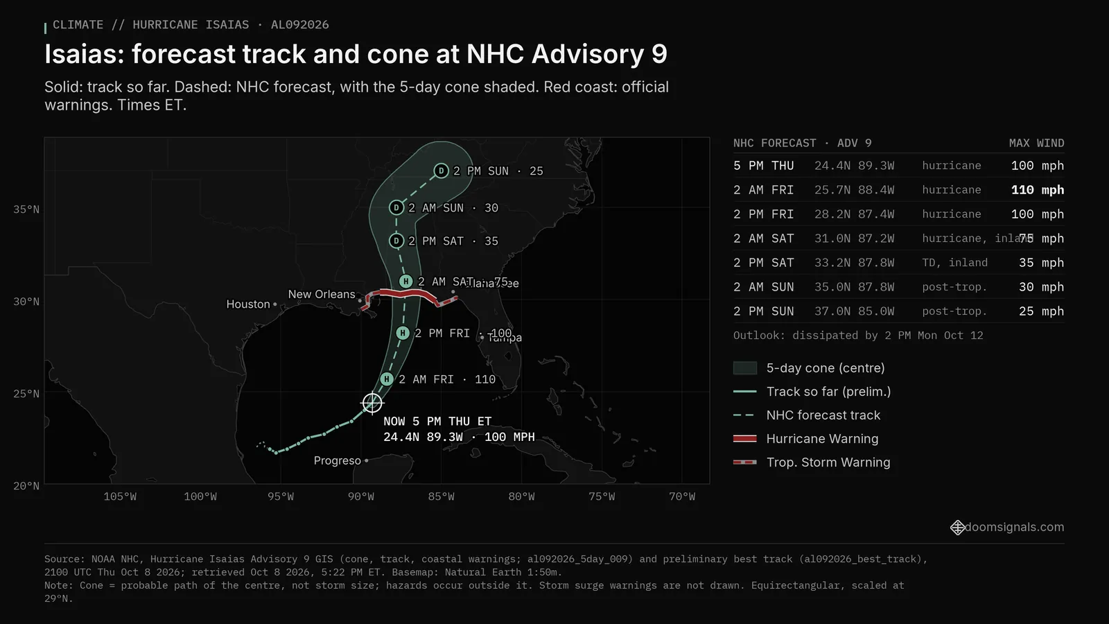 Map of Hurricane Isaias, NHC Advisory 9 (5 PM EDT Thu Oct 8 2026): observed track to 24.4N 89.3W, then the NHC forecast track and 5-day cone through 2 PM Sun ET (peak 110 mph, 2 AM Fri ET), with the official hurricane and tropical storm warnings drawn in red along the coast.
