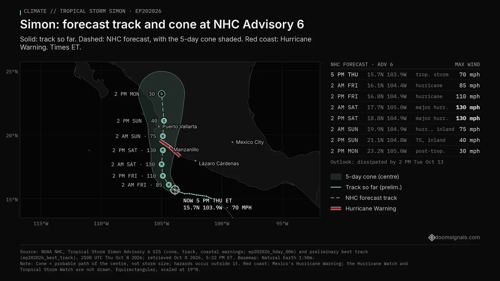 Map of Tropical Storm Simon, NHC Advisory 6 (5 PM EDT Thu Oct 8 2026): observed track to 15.7N 103.9W, then the NHC forecast track and 5-day cone through 2 PM Mon ET (peak 130 mph, 2 AM Sat ET), with the official Hurricane Warning for southwestern Mexico drawn in red along the coast.