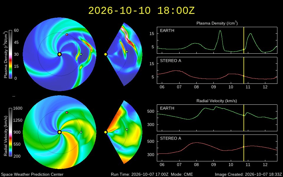 NOAA SWPC WSA-Enlil model frame, run 1700 UTC Oct 7 2026 in CME mode, valid 1800 UTC Oct 10: modeled solar wind density and speed around the Sun, with a dense arc just short of Earth, and model plots at Earth peaking around Oct 9 and again early Oct 11 (UTC).