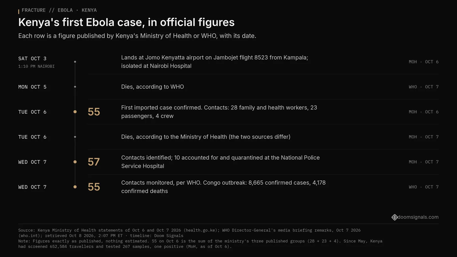 Timeline of Kenya's first Ebola case in official figures. Oct 3, 1:10 PM Nairobi time: the patient lands at Jomo Kenyatta airport on Jambojet flight 8523 from Kampala and is isolated. He died Oct 5 according to WHO, Oct 6 according to Kenya's Ministry of Health. Oct 6: the ministry confirms the case and lists 55 contacts (28 family and health workers, 23 passengers, 4 crew). Oct 7: the ministry reports 57 contacts, 10 quarantined; WHO cites 55 contacts and 8,665 confirmed cases and 4,178 deaths in Congo's outbreak.
